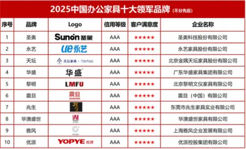 2025中國(guó)辦公家具十大領(lǐng)軍品牌深度解讀，洞察行業(yè)變革新趨勢(shì)