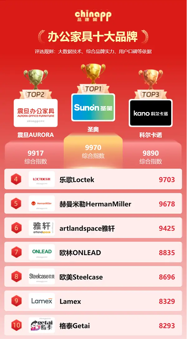 最新辦公家具十大品牌權(quán)威出爐！辦公家具怎么選？